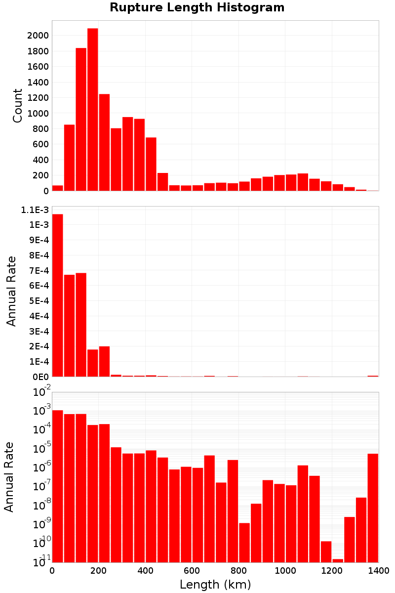 Length Hist