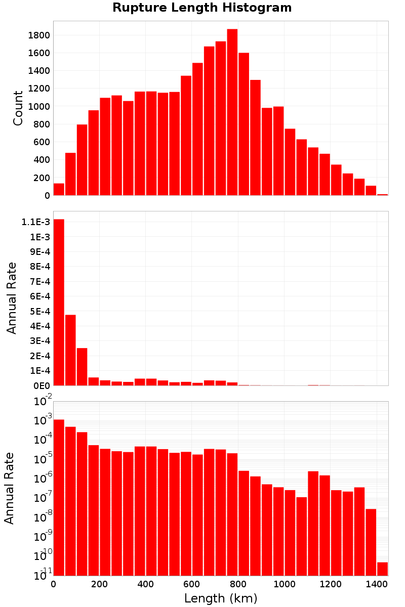 Length Hist