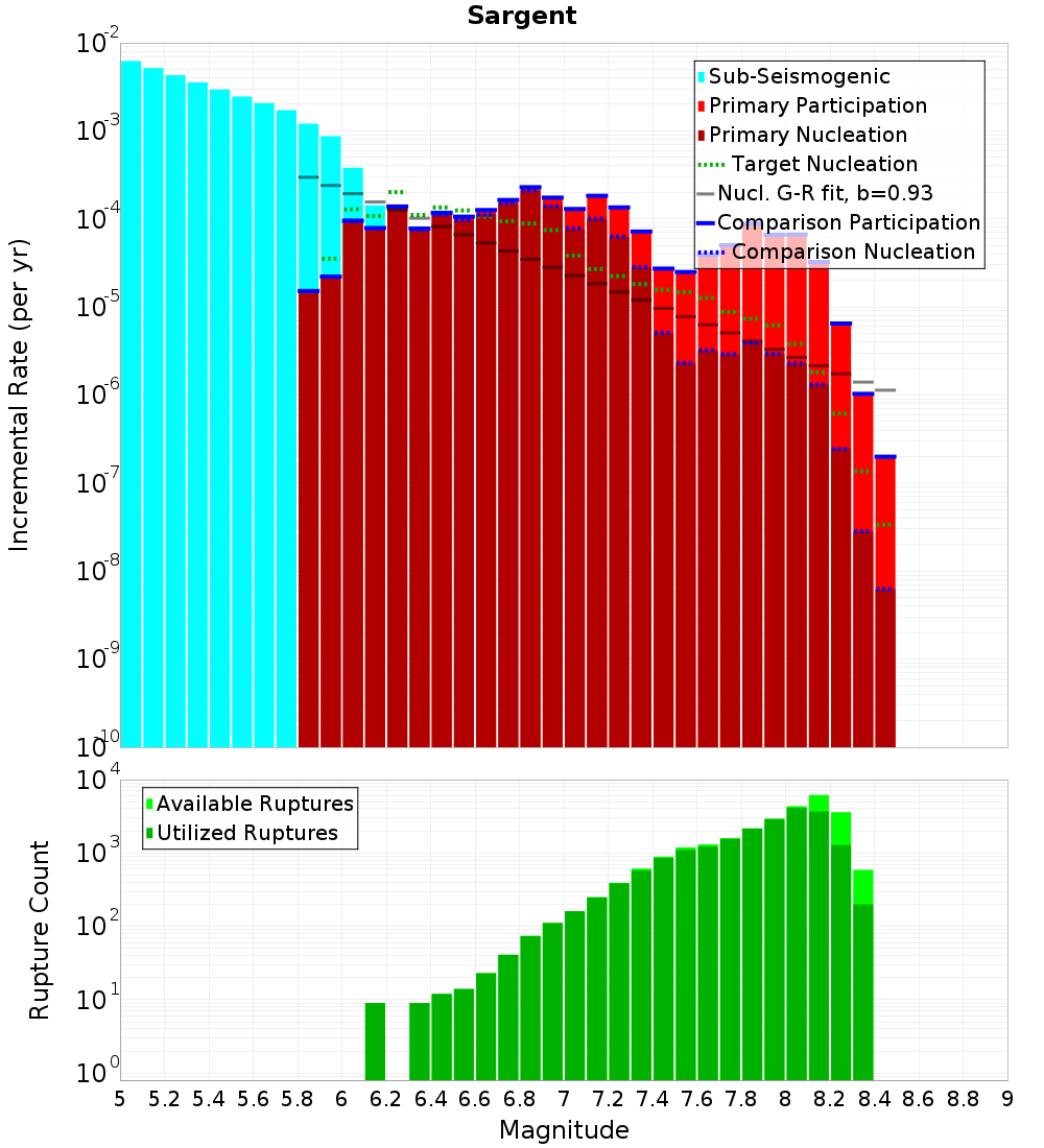 Incremental Plot