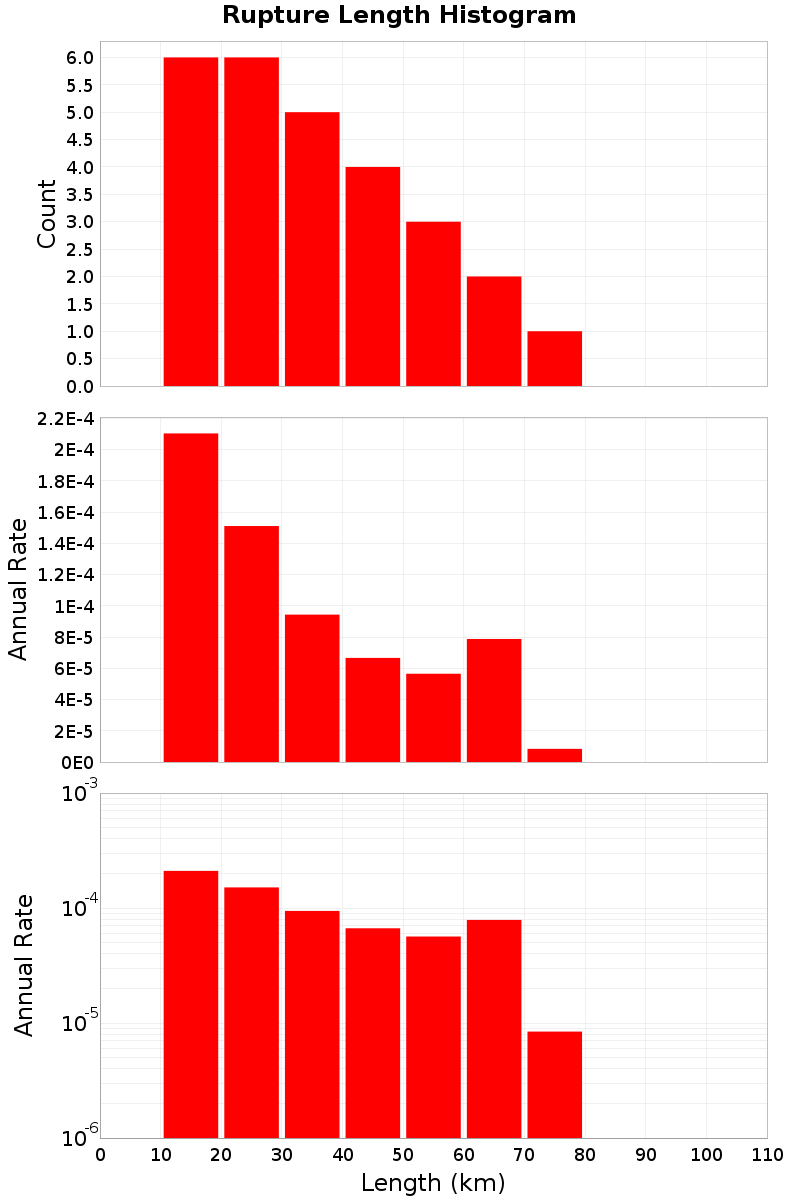 Length Hist
