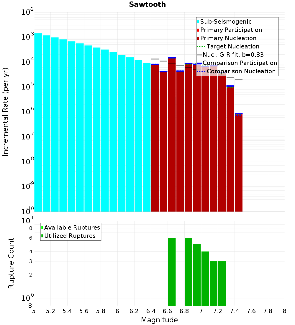 Incremental Plot