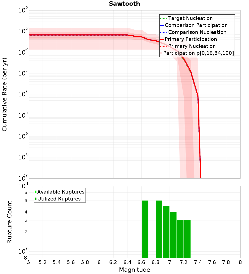 Cumulative Plot