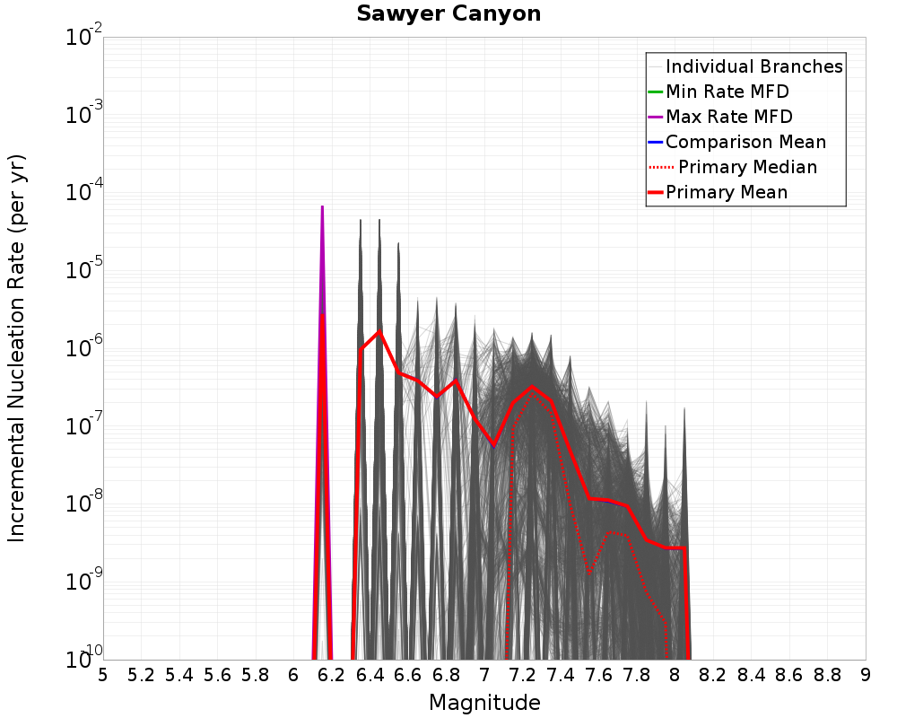 Incremental Plot