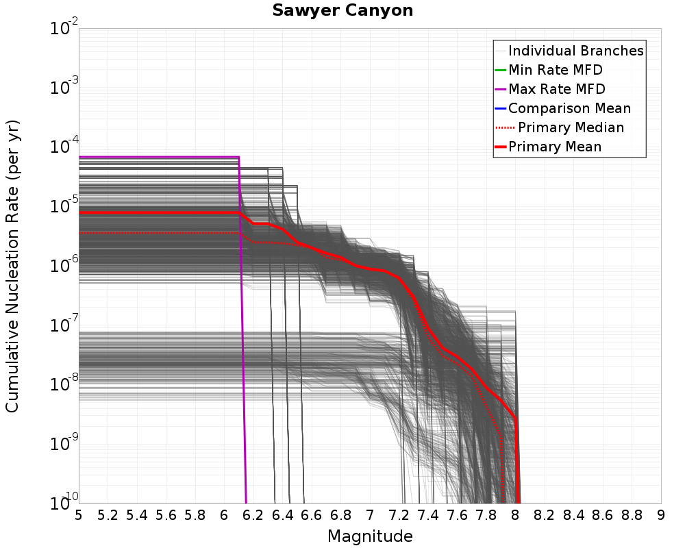 Cumulative Plot