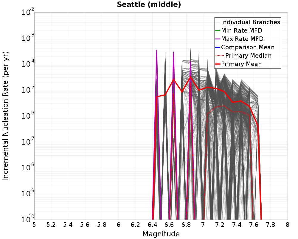 Incremental Plot