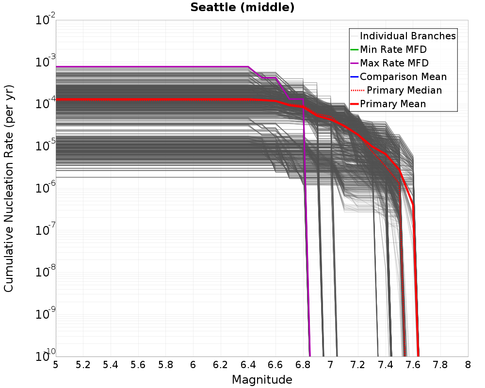 Cumulative Plot