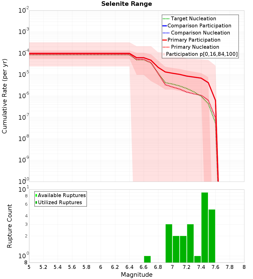 Cumulative Plot