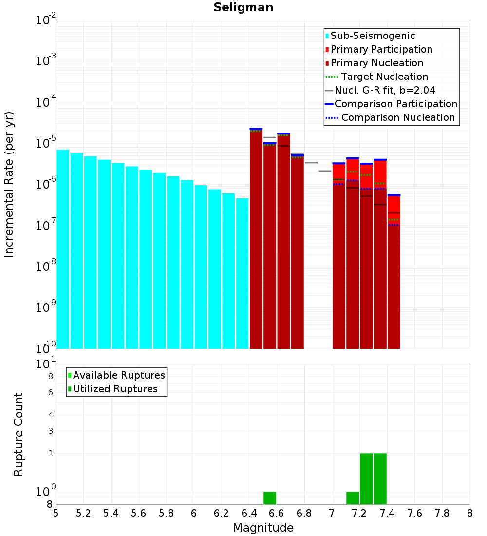 Incremental Plot