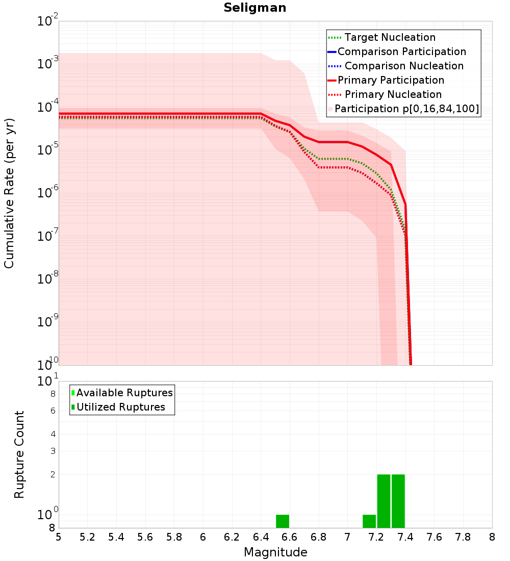 Cumulative Plot