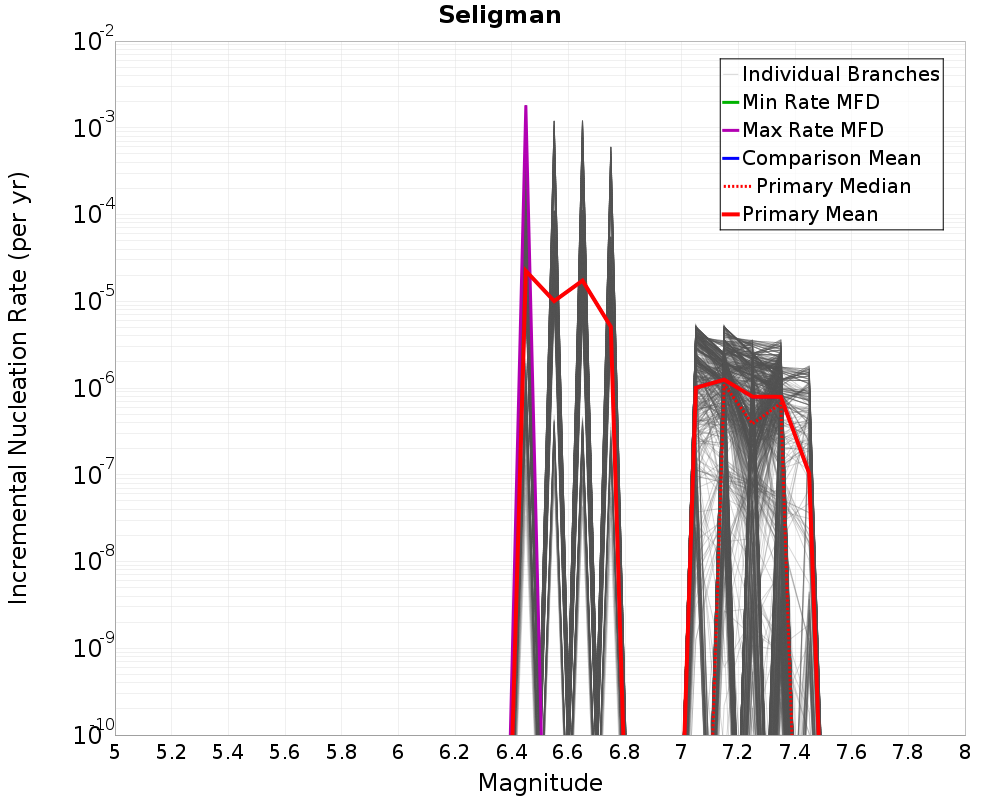 Incremental Plot