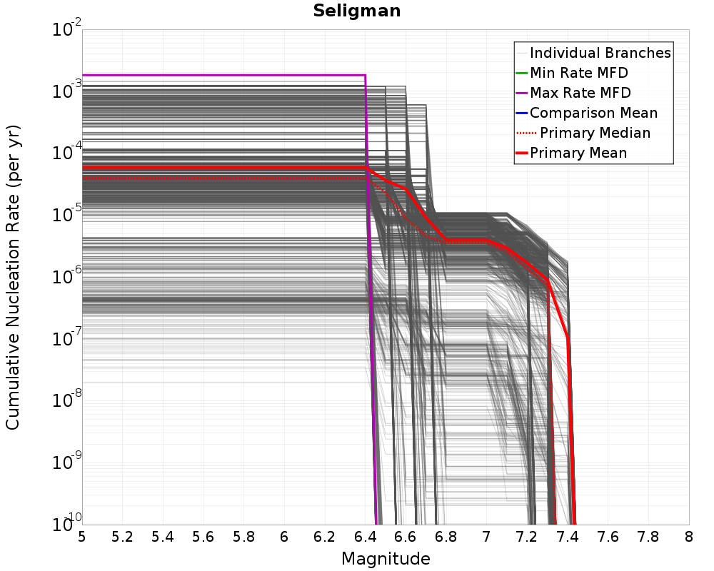 Cumulative Plot