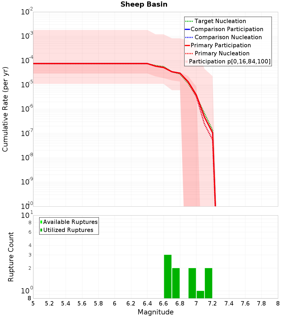 Cumulative Plot