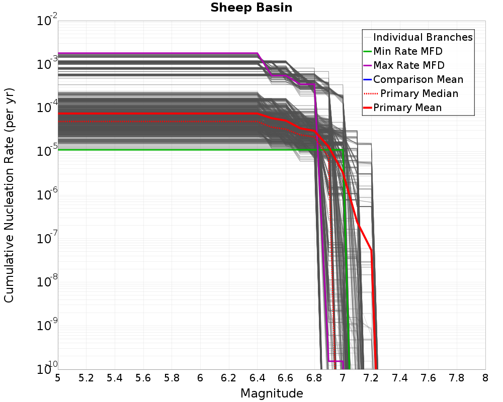 Cumulative Plot