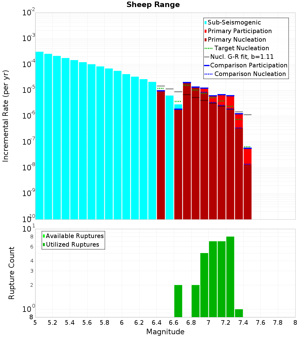 Incremental Plot