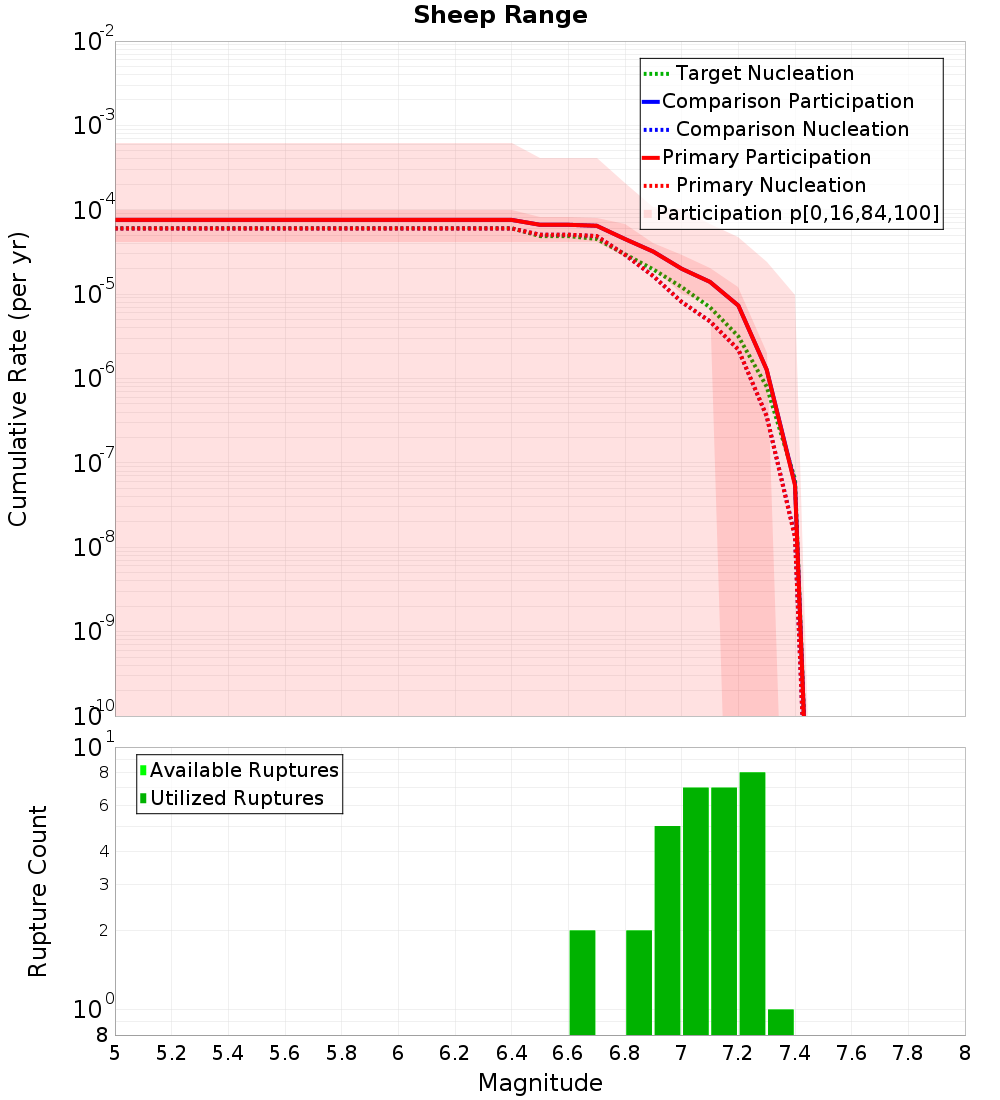 Cumulative Plot