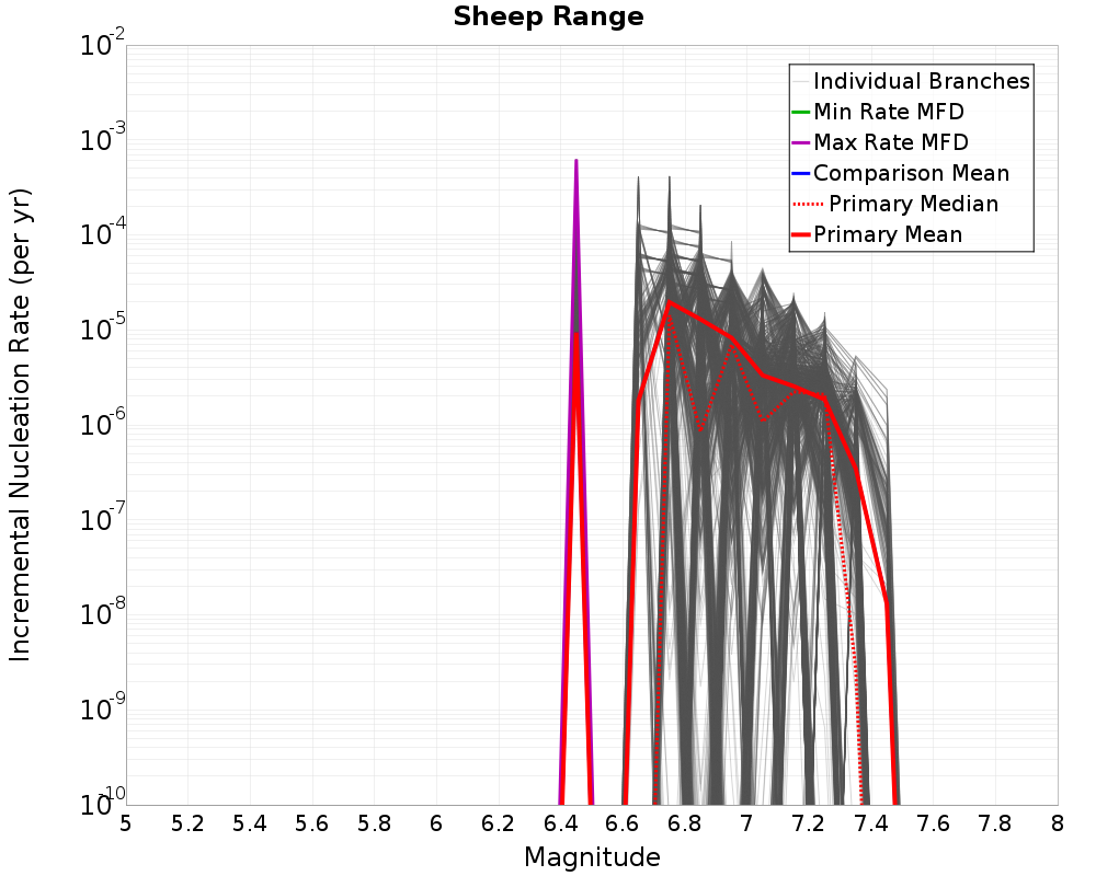 Incremental Plot