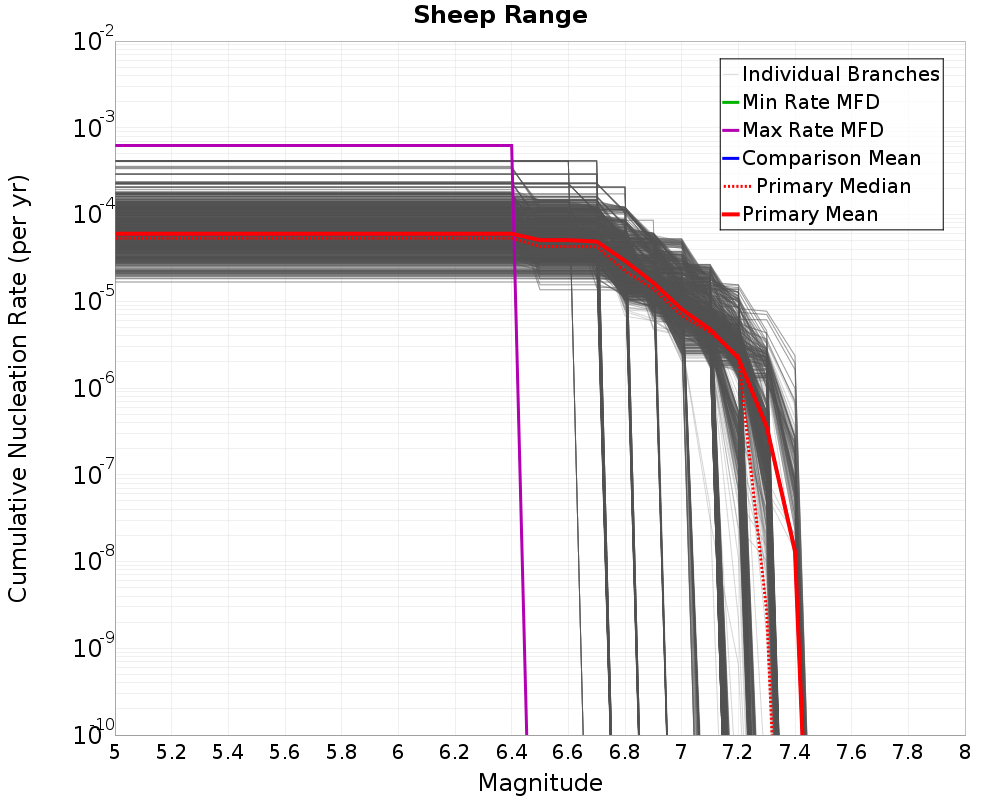 Cumulative Plot