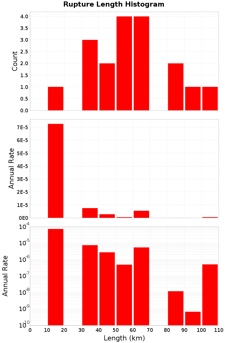 Length Hist