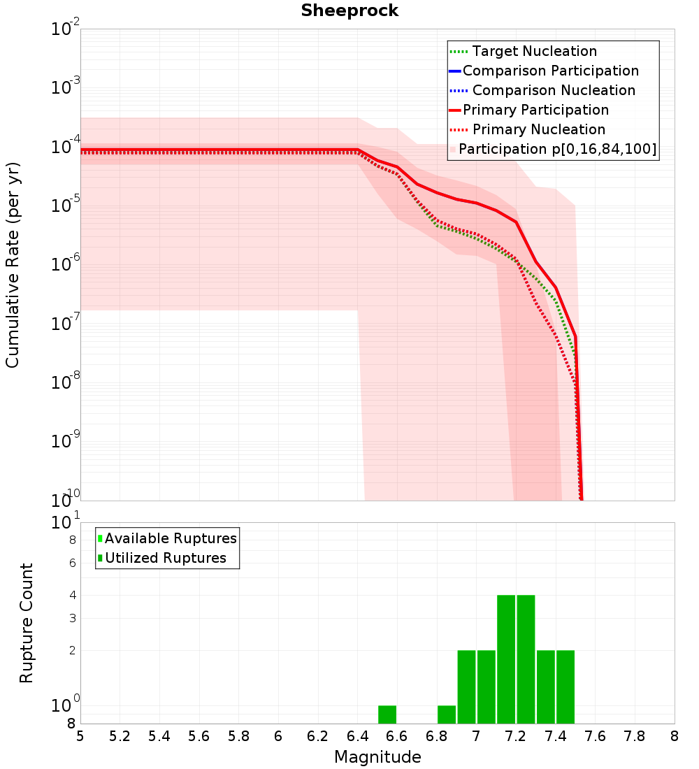 Cumulative Plot