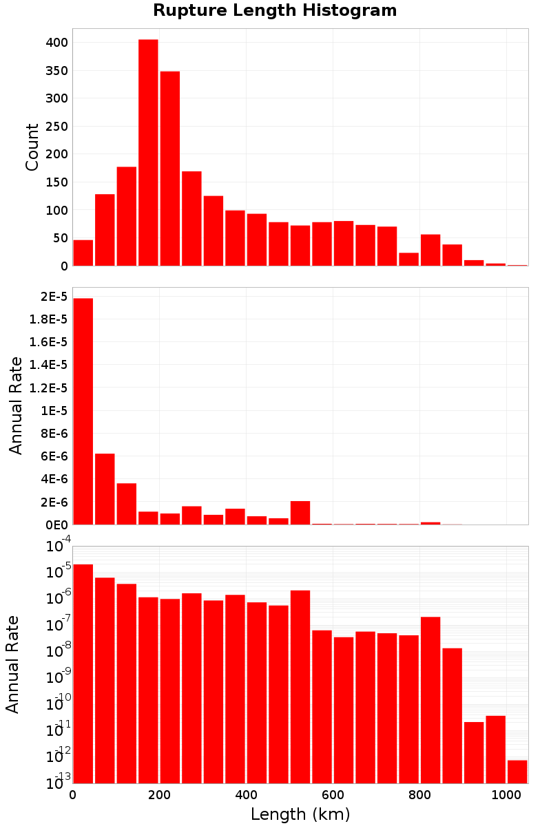 Length Hist
