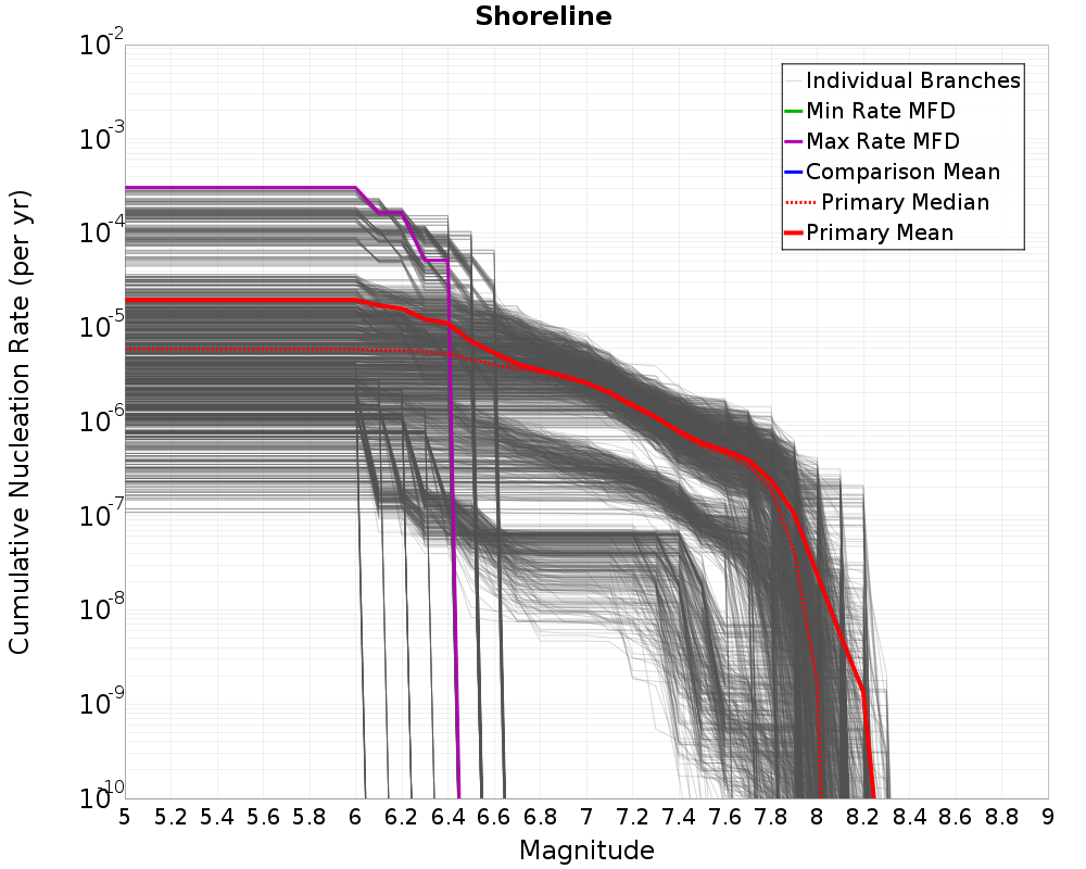 Cumulative Plot
