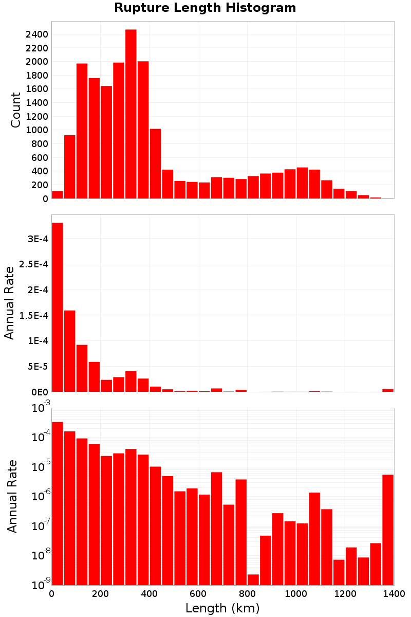 Length Hist
