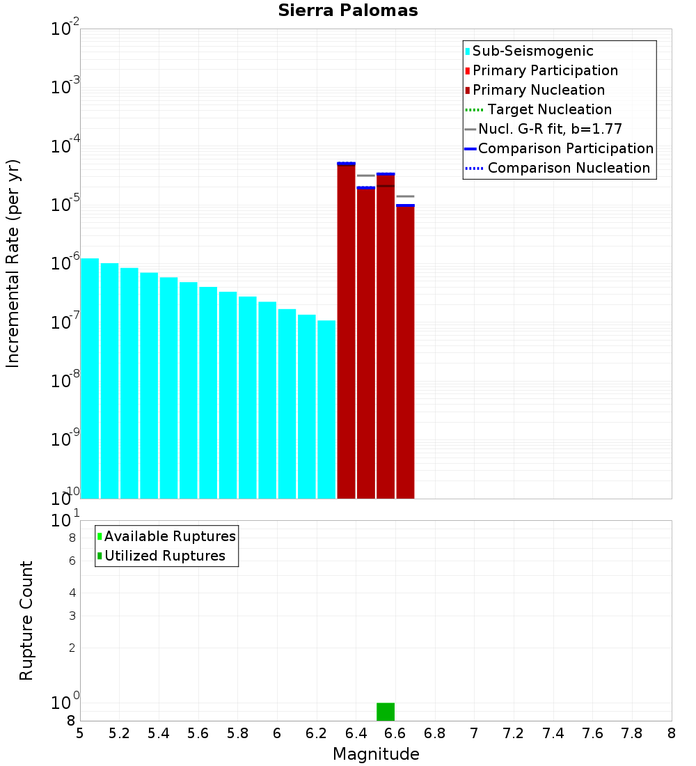 Incremental Plot