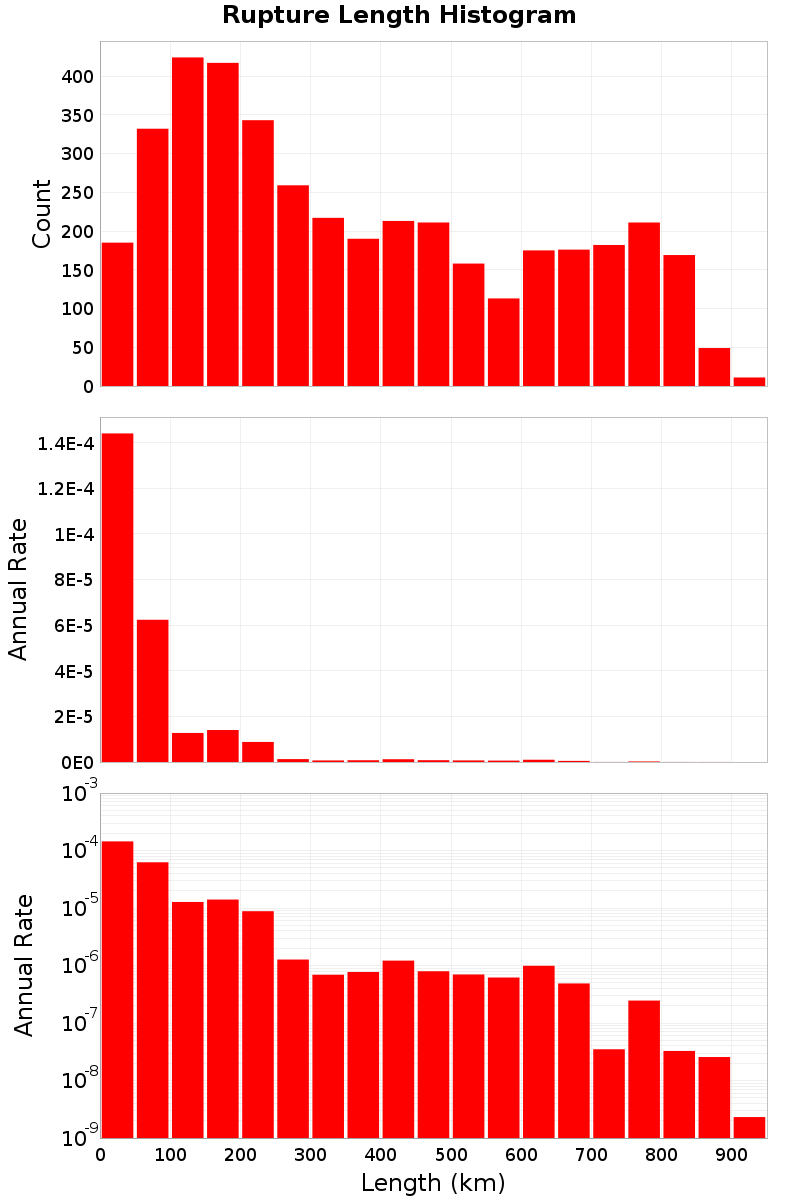 Length Hist