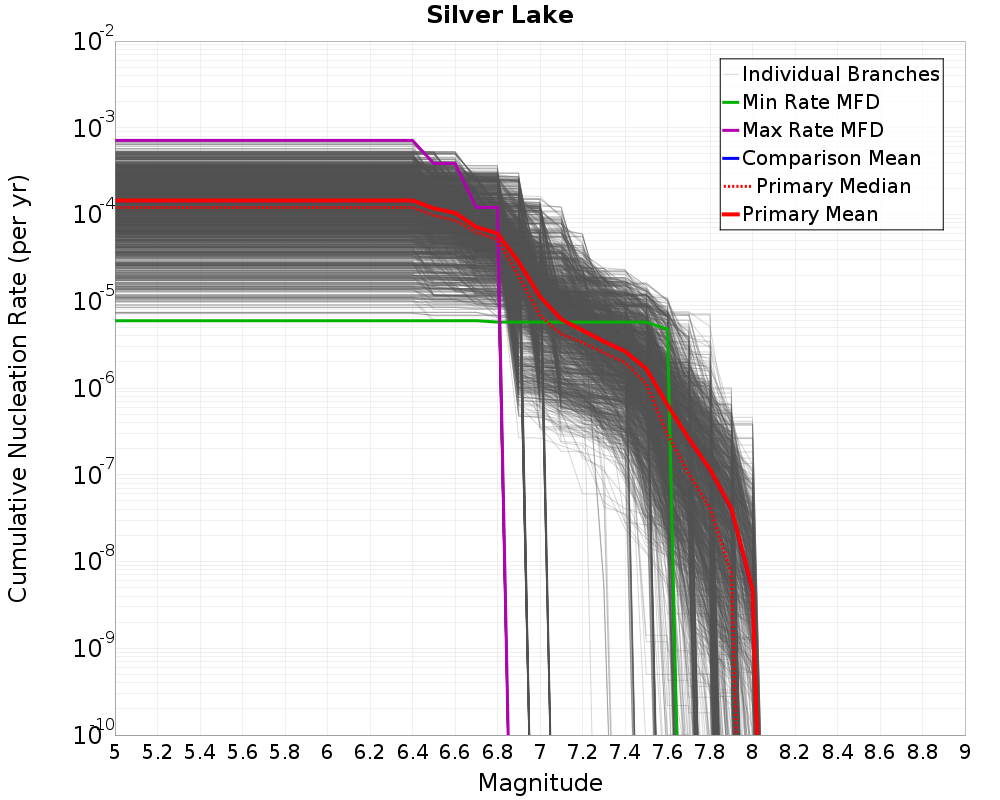 Cumulative Plot
