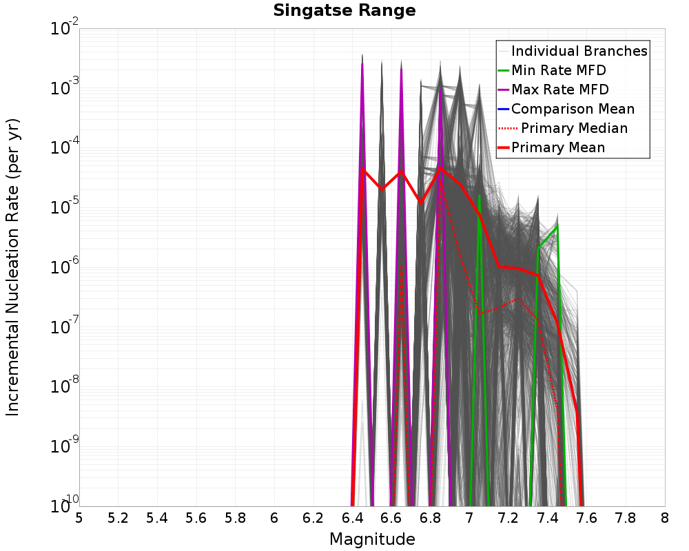 Incremental Plot