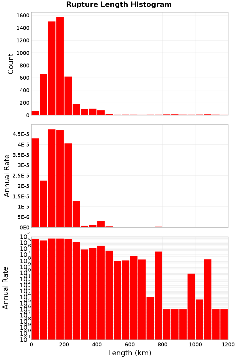 Length Hist