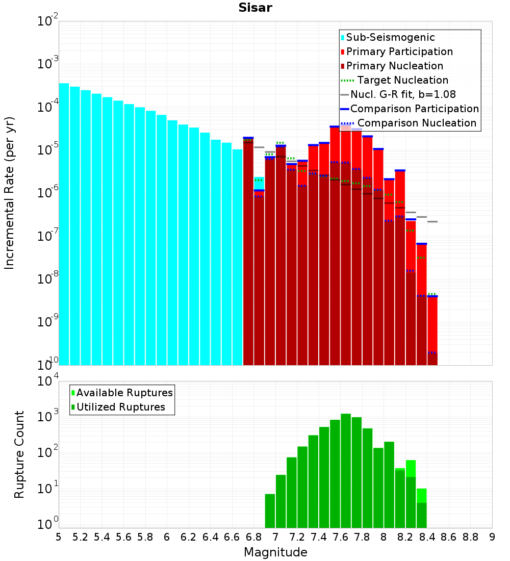 Incremental Plot