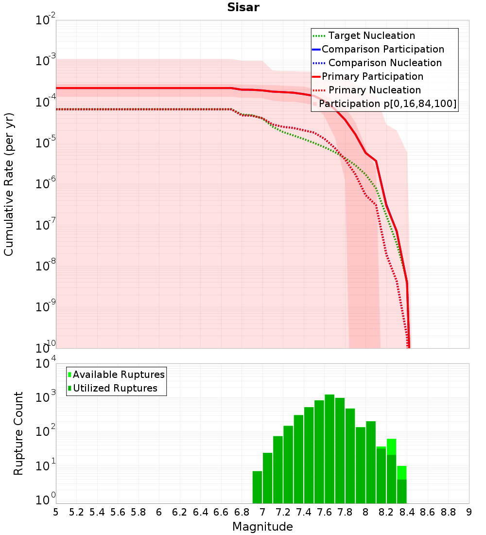 Cumulative Plot