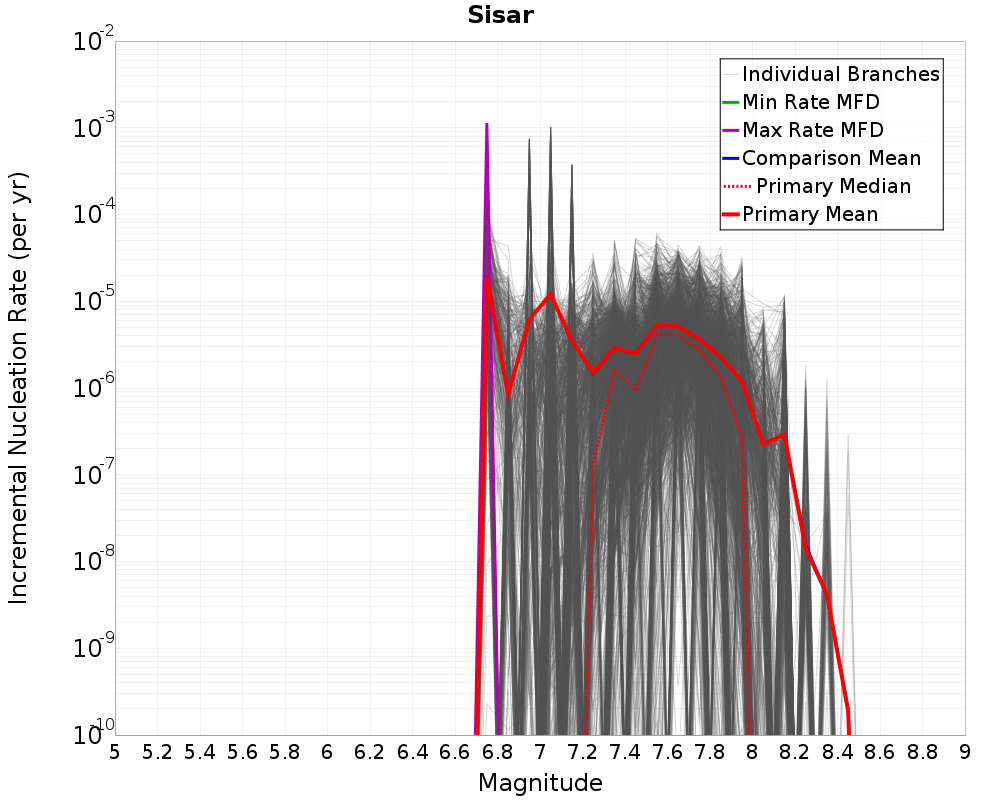 Incremental Plot