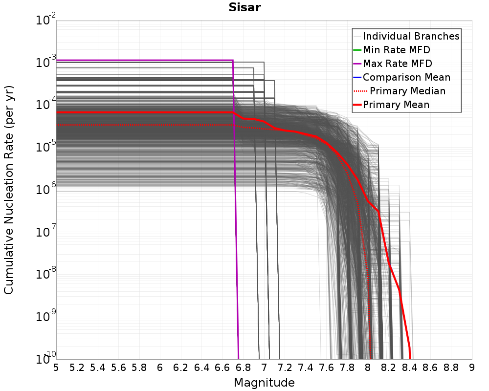 Cumulative Plot