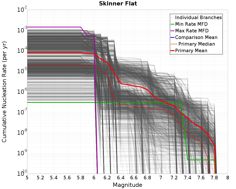 Cumulative Plot