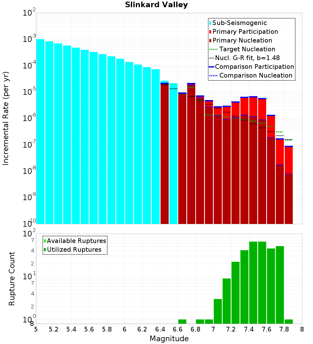 Incremental Plot