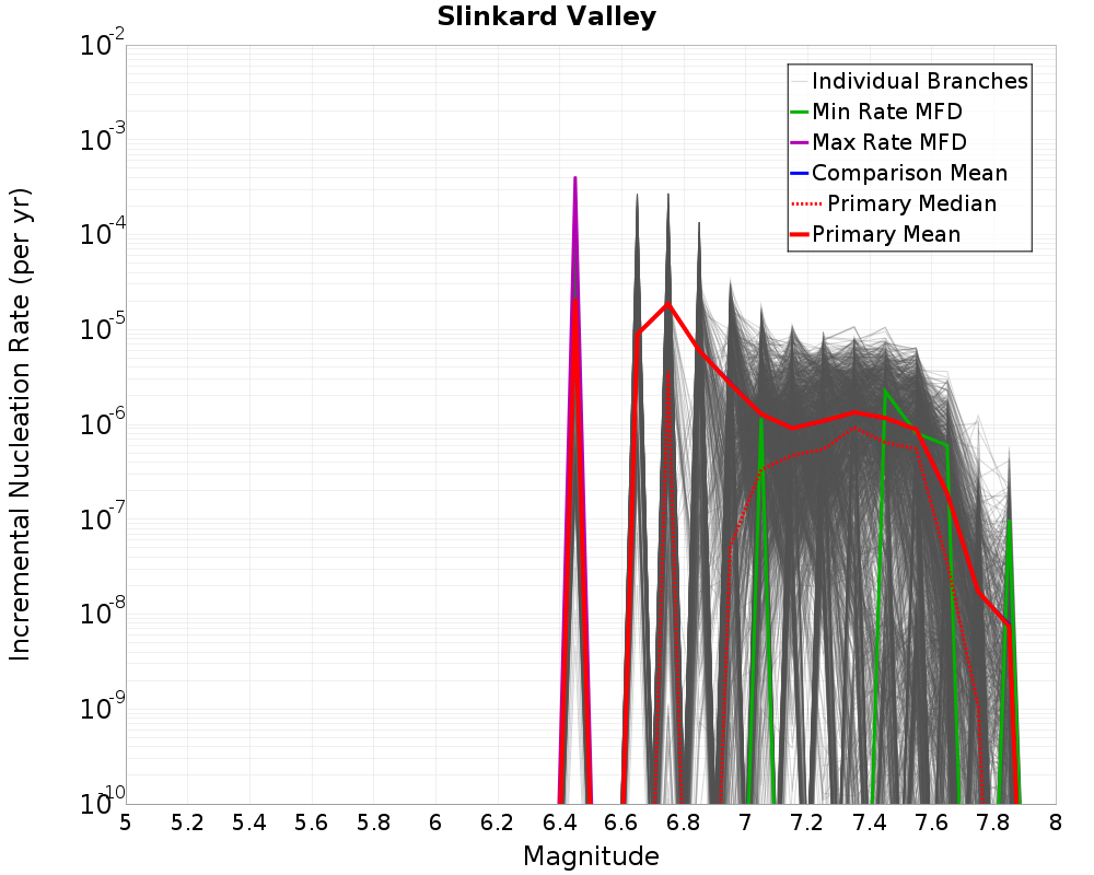 Incremental Plot