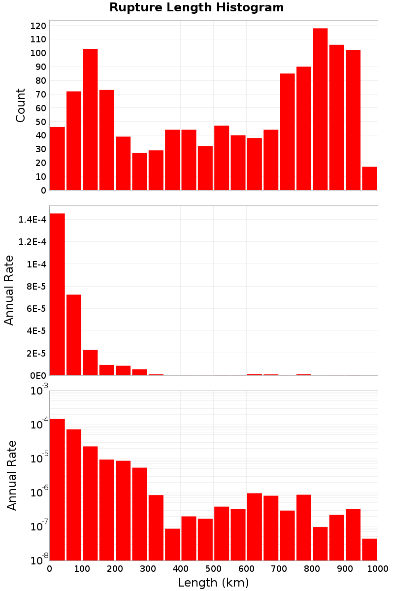 Length Hist