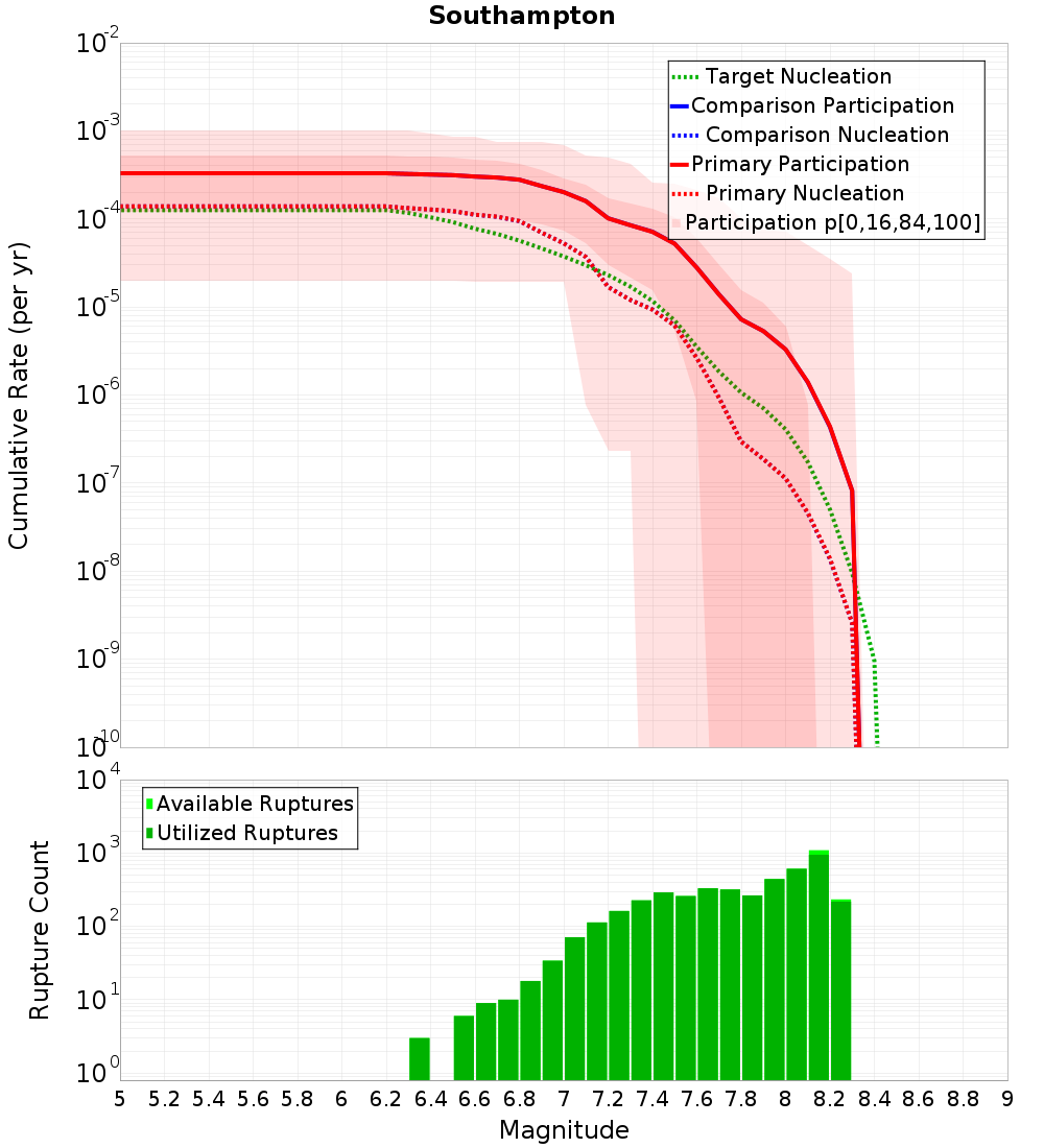 Cumulative Plot