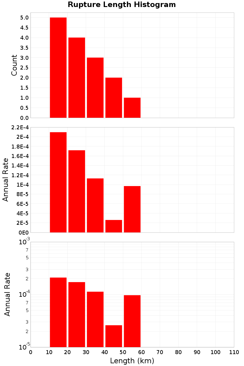 Length Hist