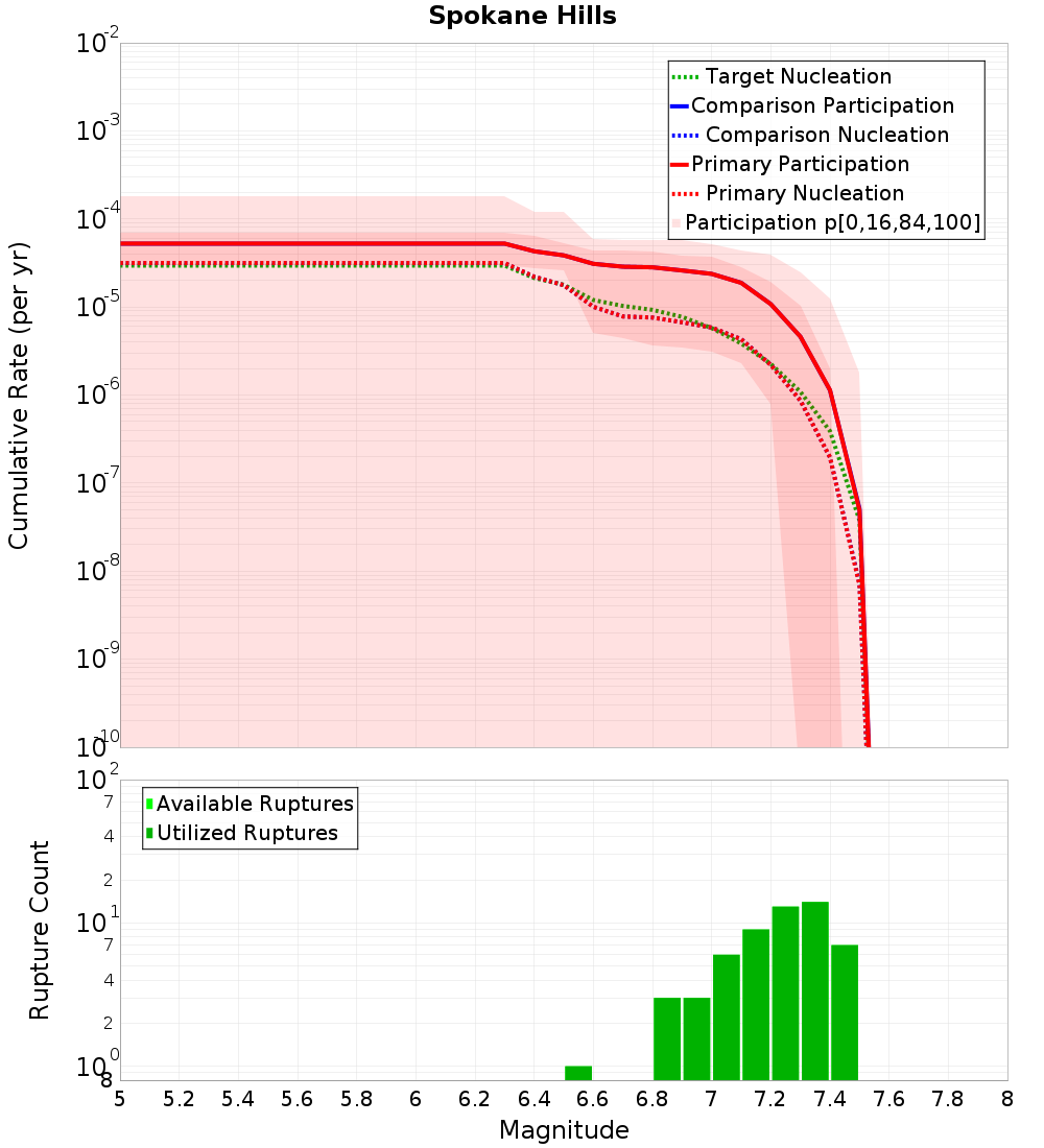Cumulative Plot
