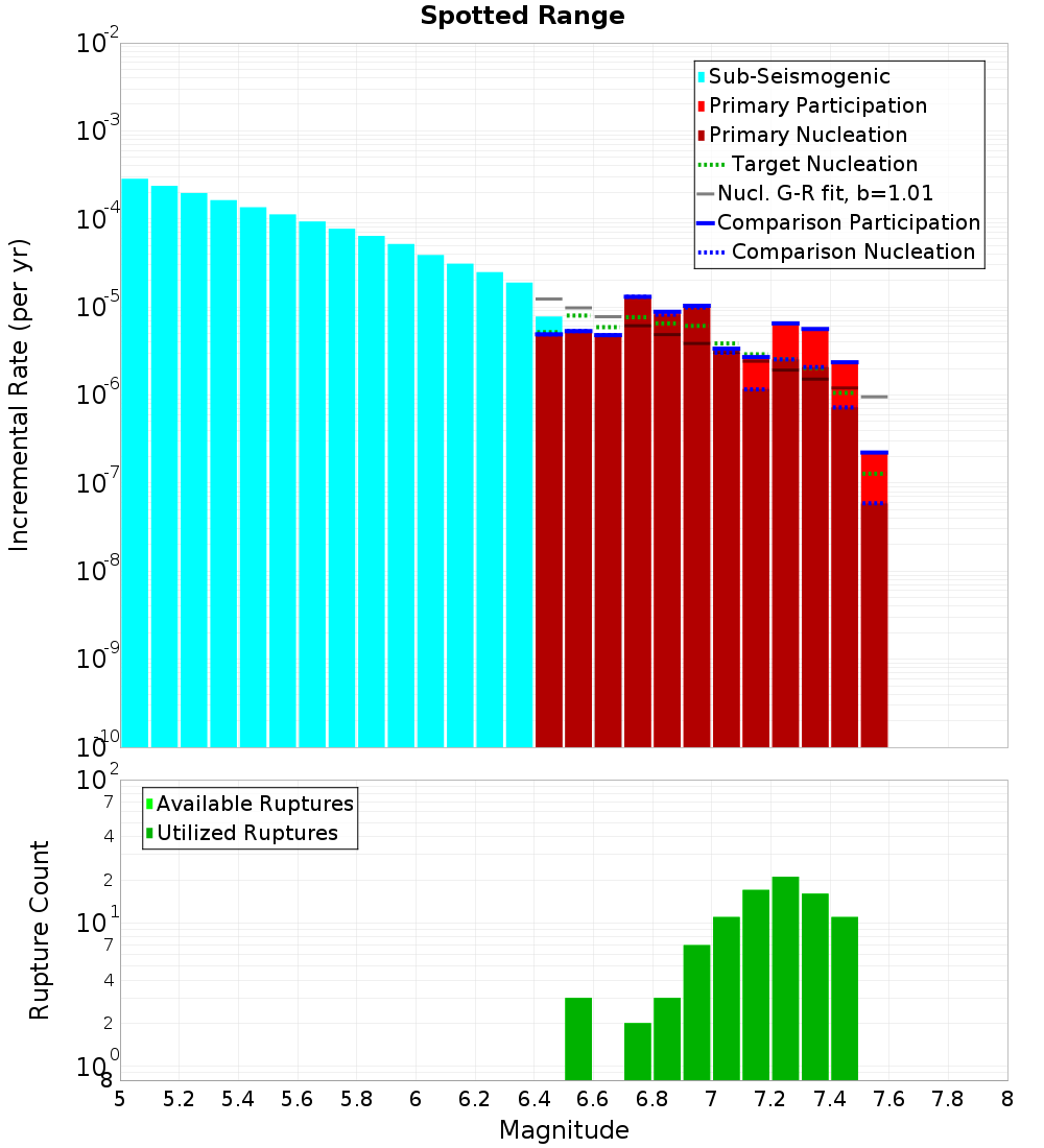 Incremental Plot