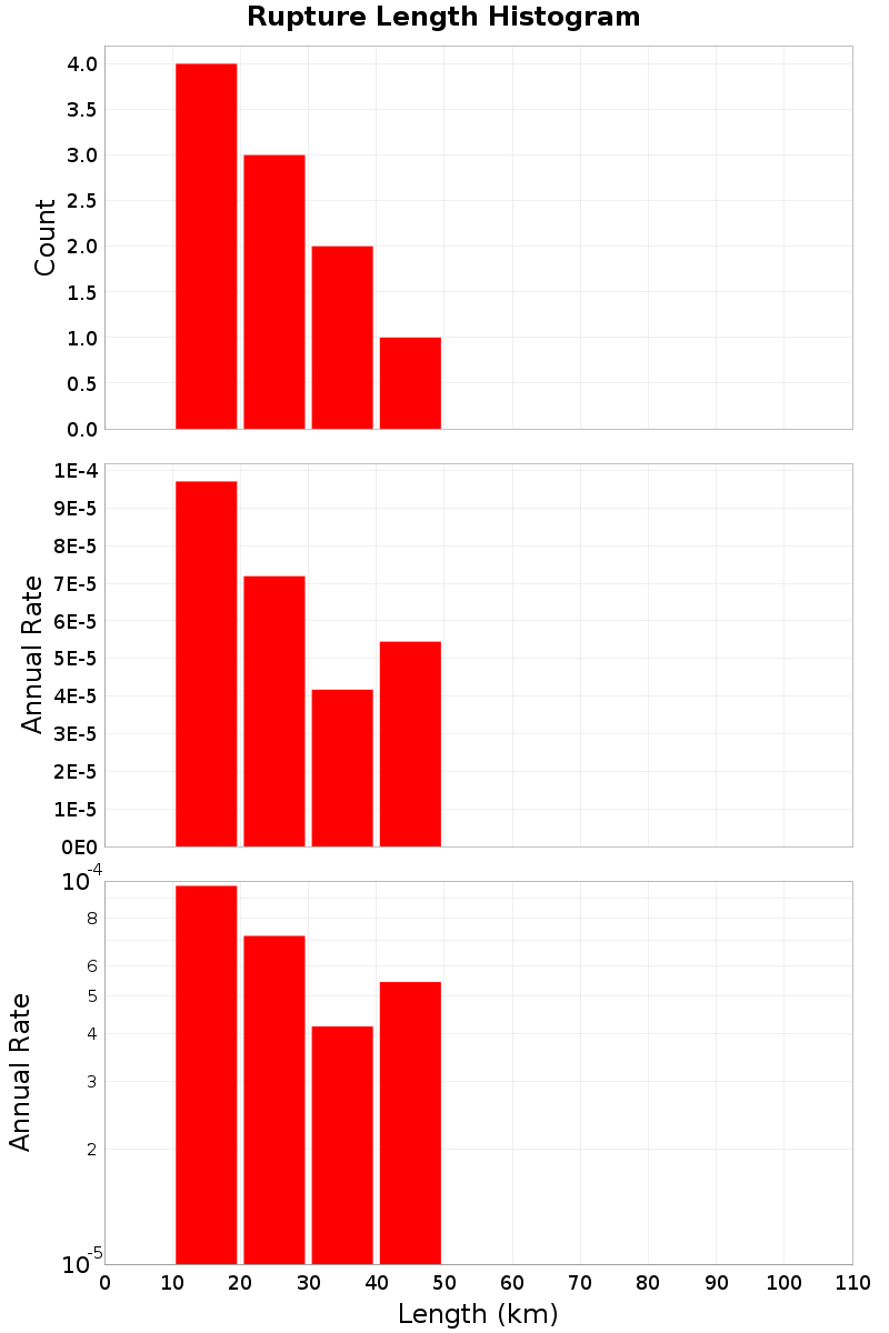Length Hist