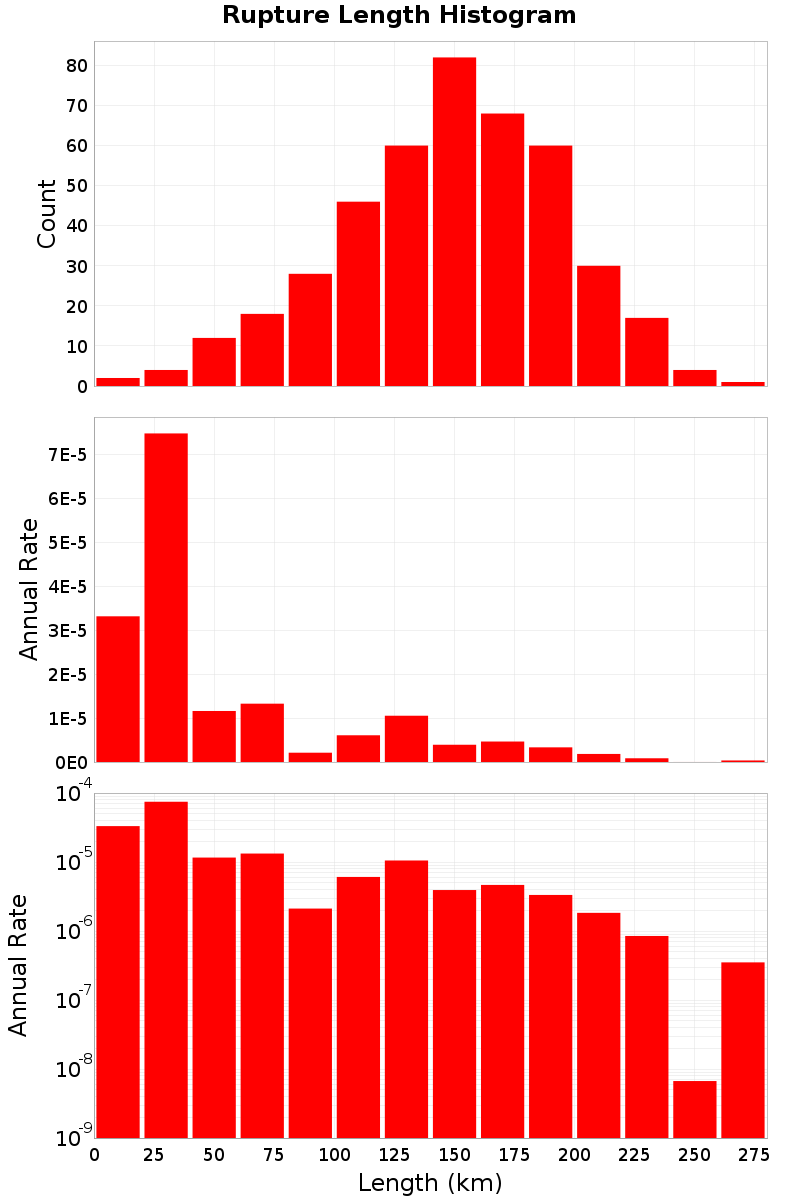 Length Hist