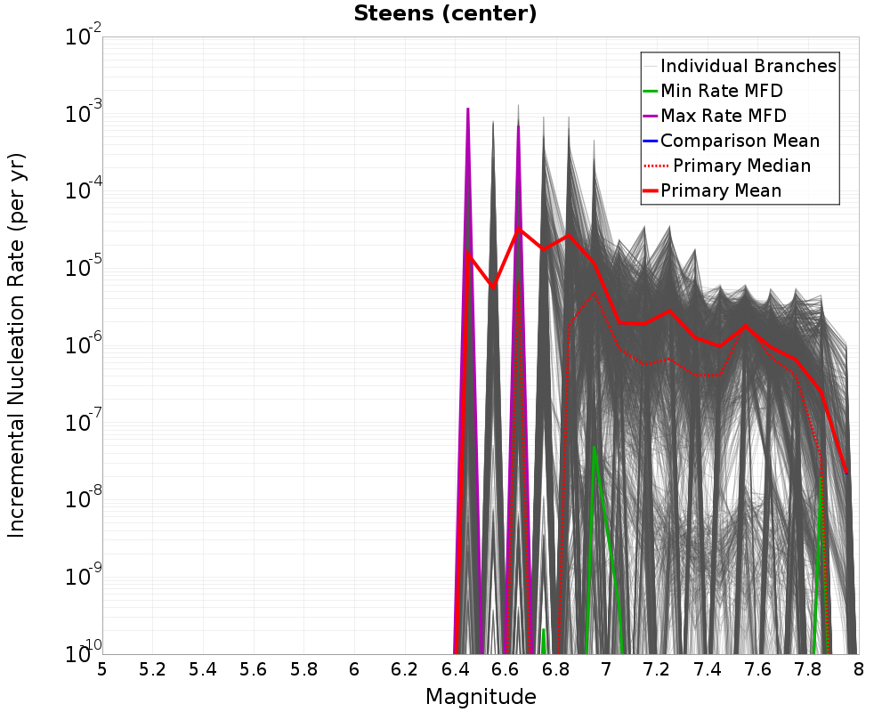 Incremental Plot