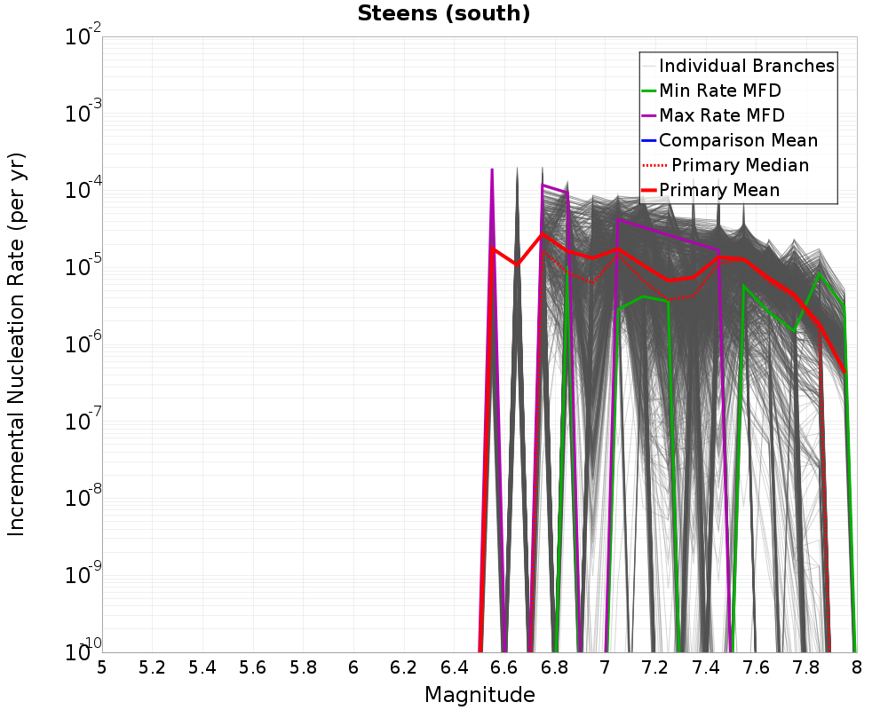 Incremental Plot