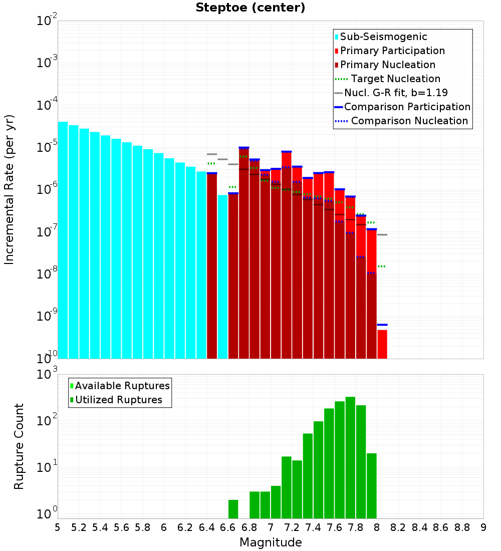 Incremental Plot