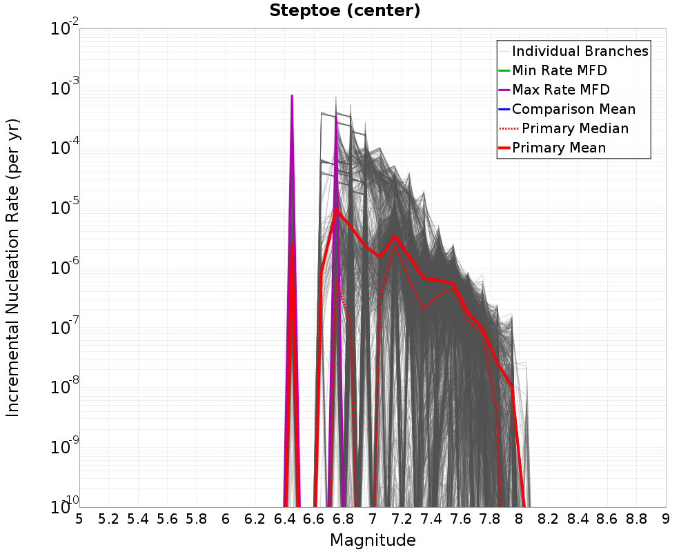 Incremental Plot
