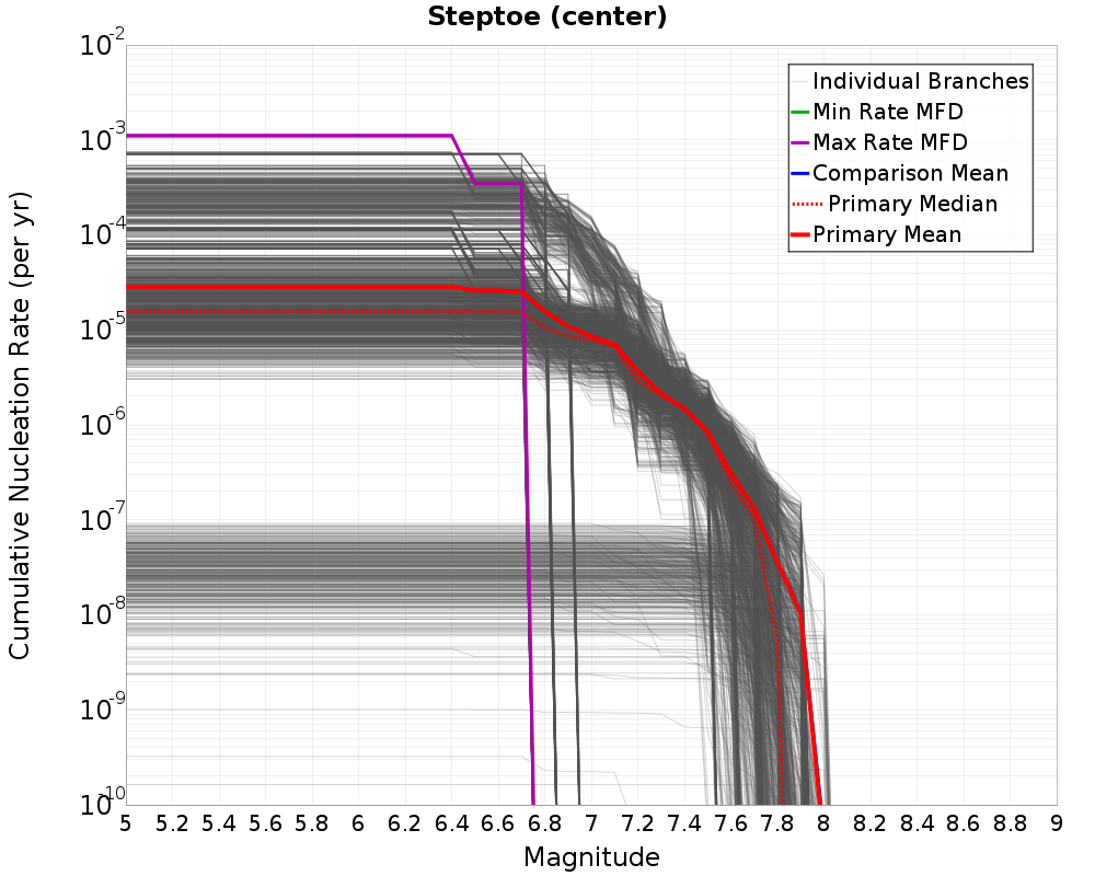 Cumulative Plot